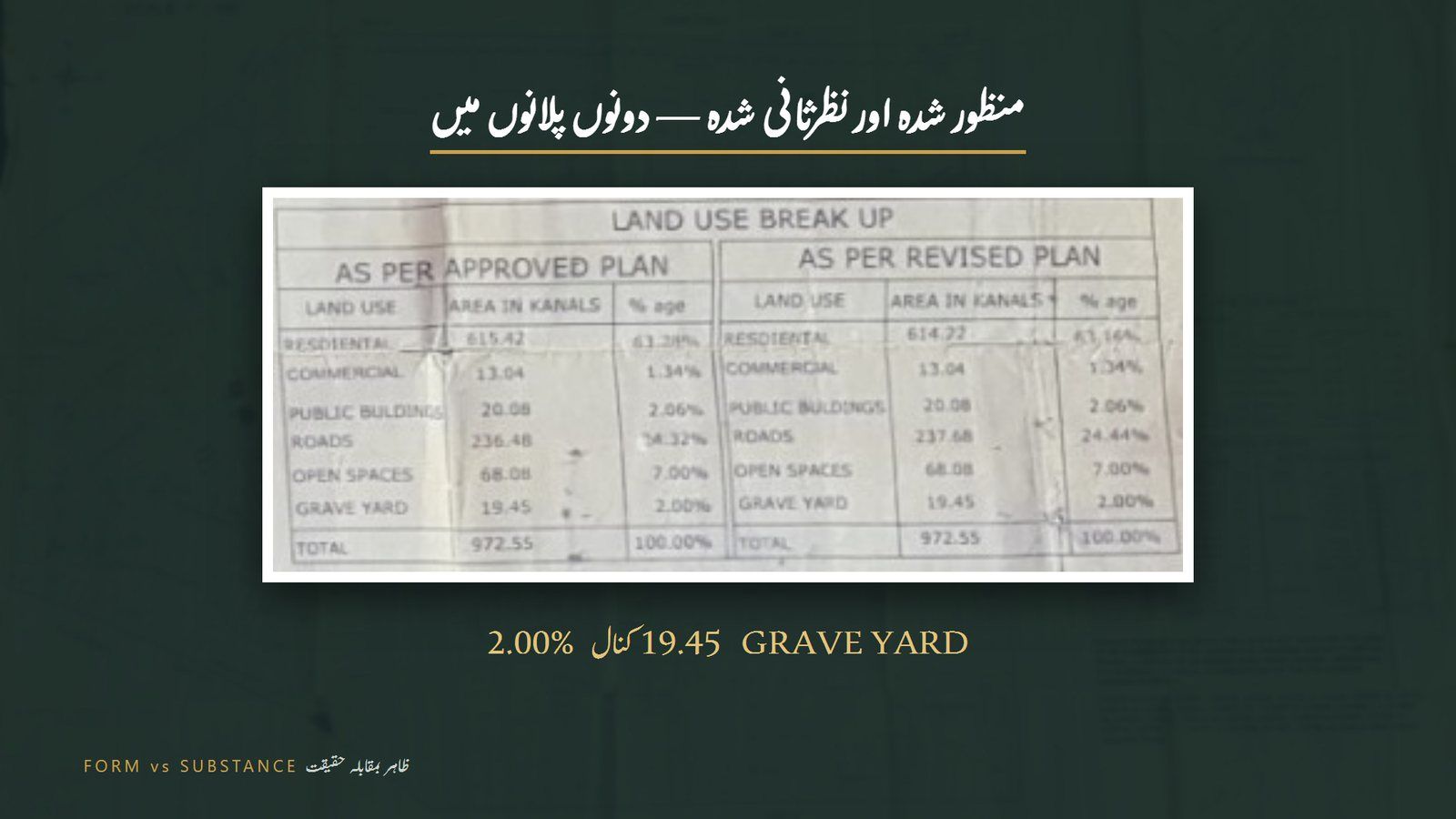 Card from the film: the land-use break-up of the approved and revised plans, both showing 19.45 kanals of graveyard