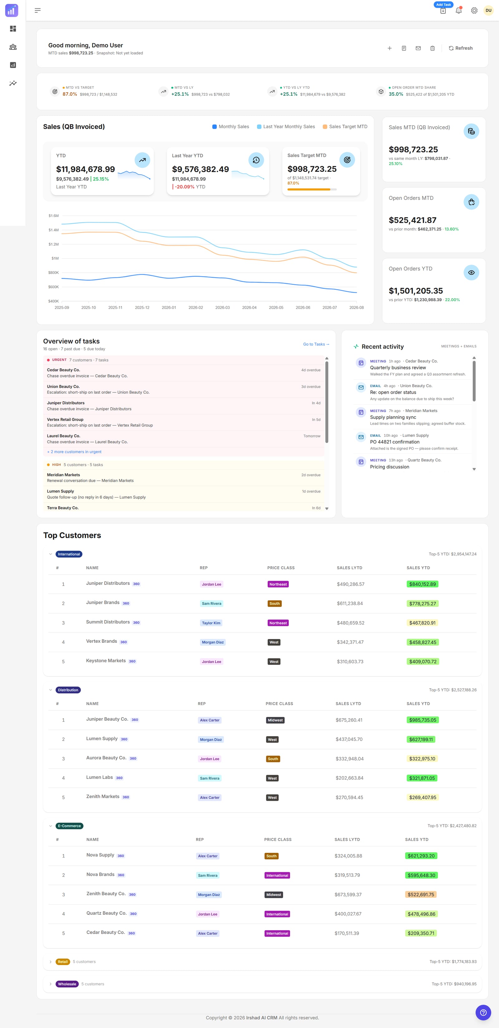 Main dashboard with month-to-date sales versus target, a twelve month sales chart, an open task queue grouped by urgency and top customers by class.