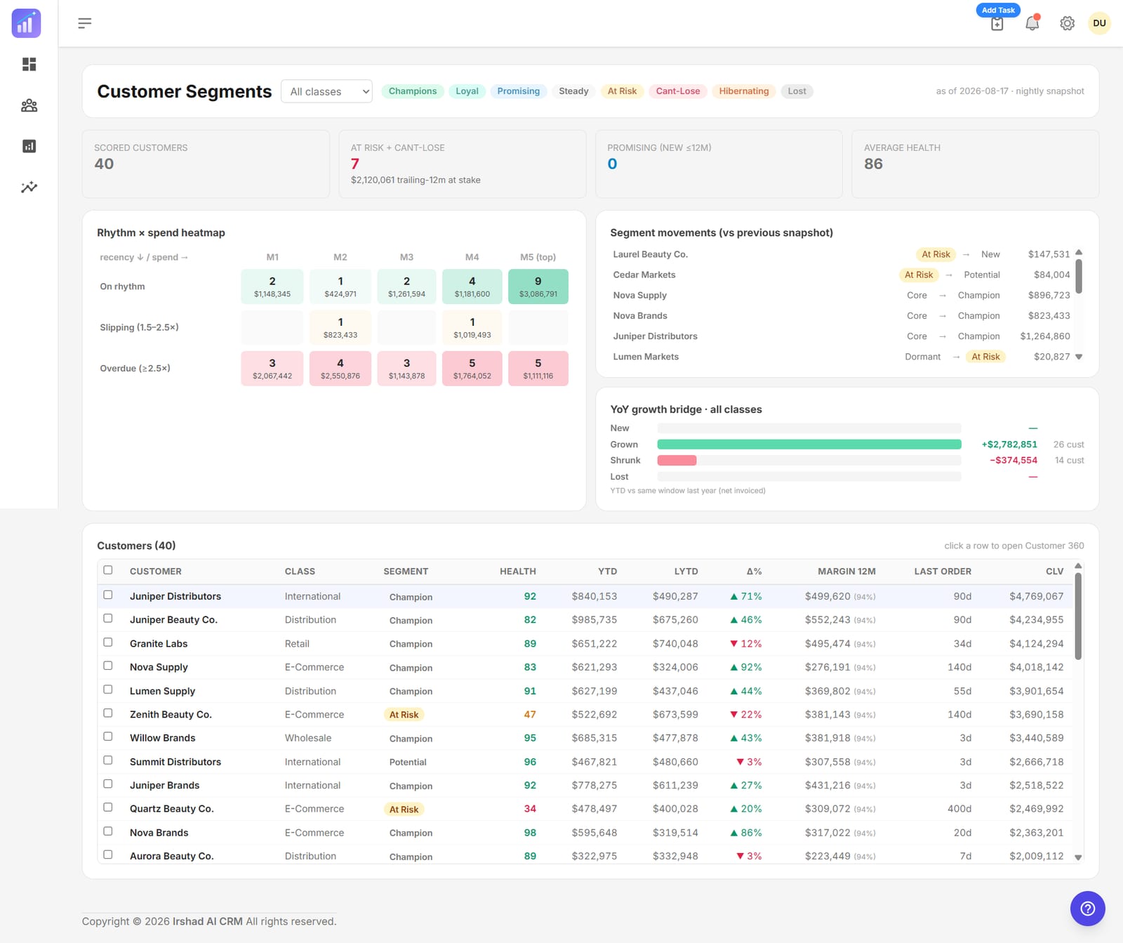 Customer segments explorer with a rhythm by spend heatmap, segment movements since the last snapshot and a year-on-year growth bridge.