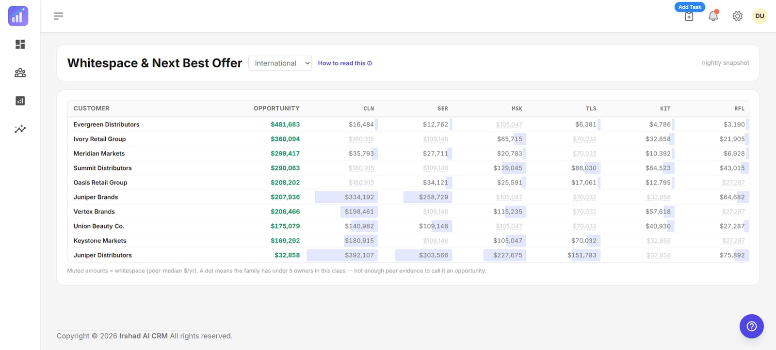 Whitespace matrix showing which product families each customer already buys and the peer-median opportunity for the ones they do not.