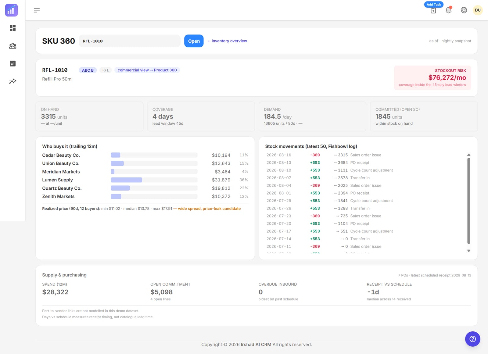 SKU 360 for a single part showing on-hand units, days of coverage, daily demand, committed open sales orders, who buys it, the realized price spread and a Fishbowl stock movement log.